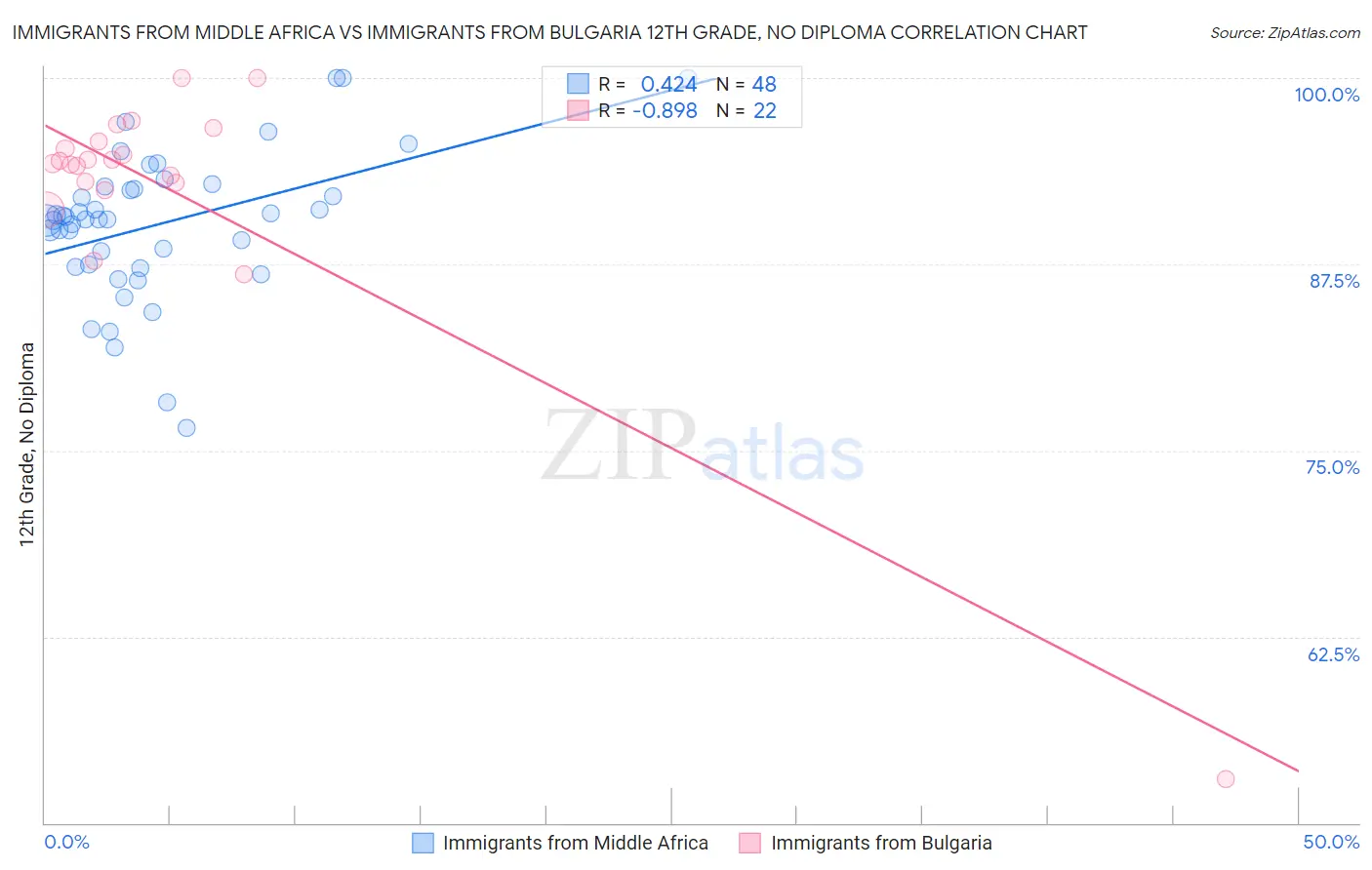 Immigrants from Middle Africa vs Immigrants from Bulgaria 12th Grade, No Diploma