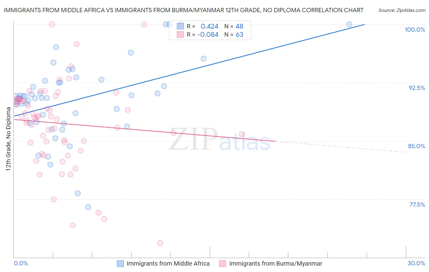 Immigrants from Middle Africa vs Immigrants from Burma/Myanmar 12th Grade, No Diploma