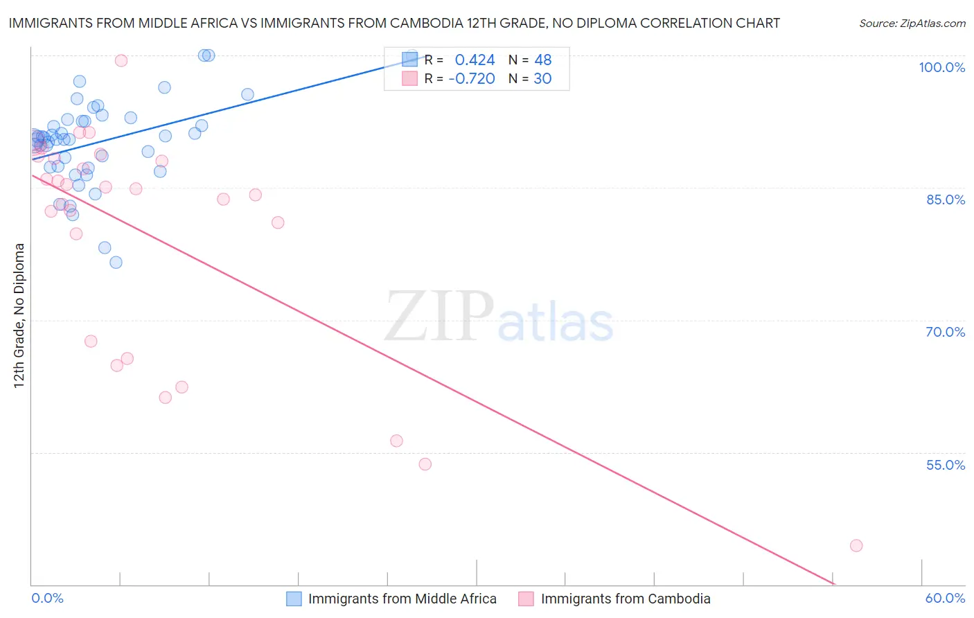 Immigrants from Middle Africa vs Immigrants from Cambodia 12th Grade, No Diploma