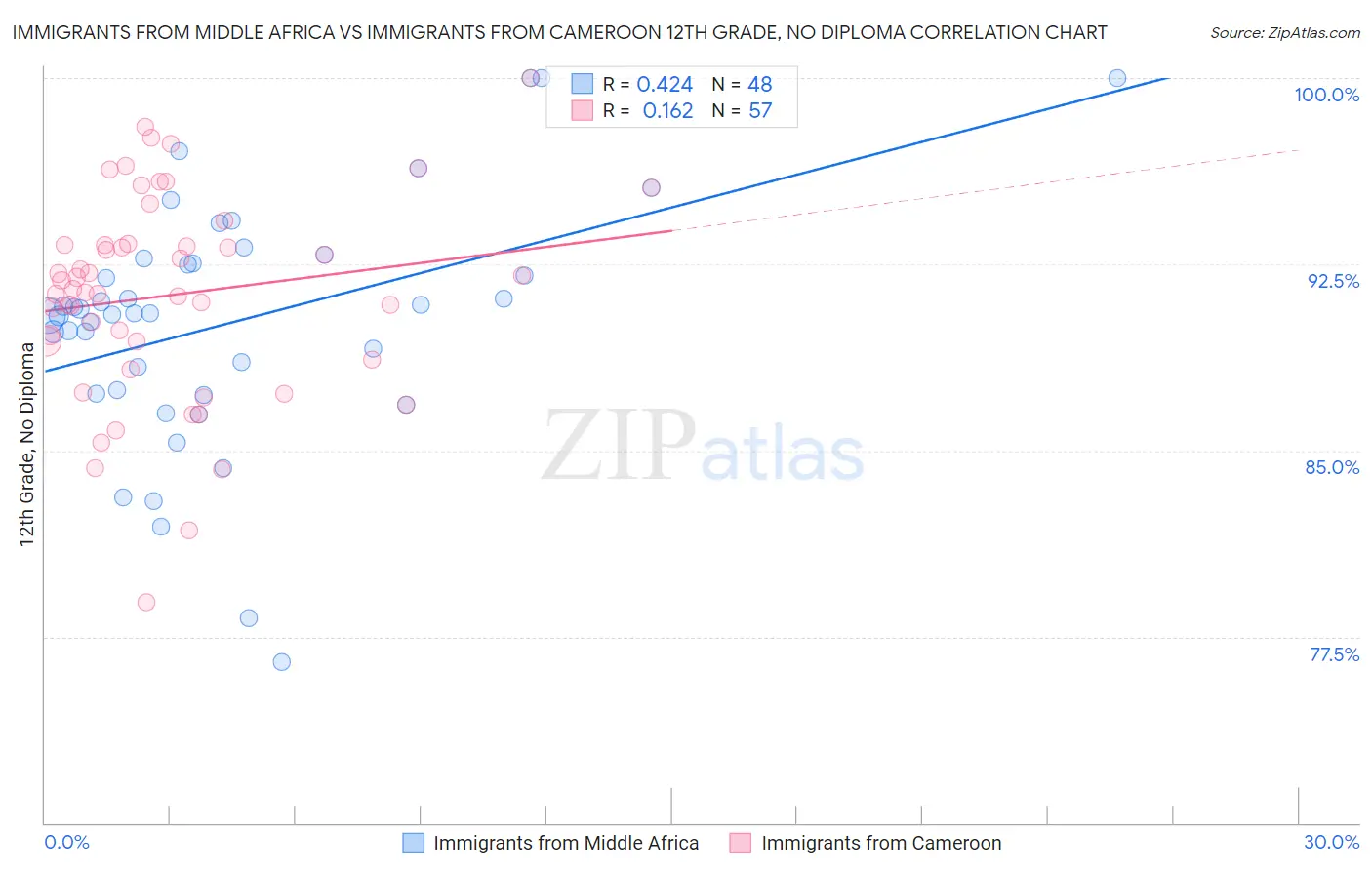 Immigrants from Middle Africa vs Immigrants from Cameroon 12th Grade, No Diploma