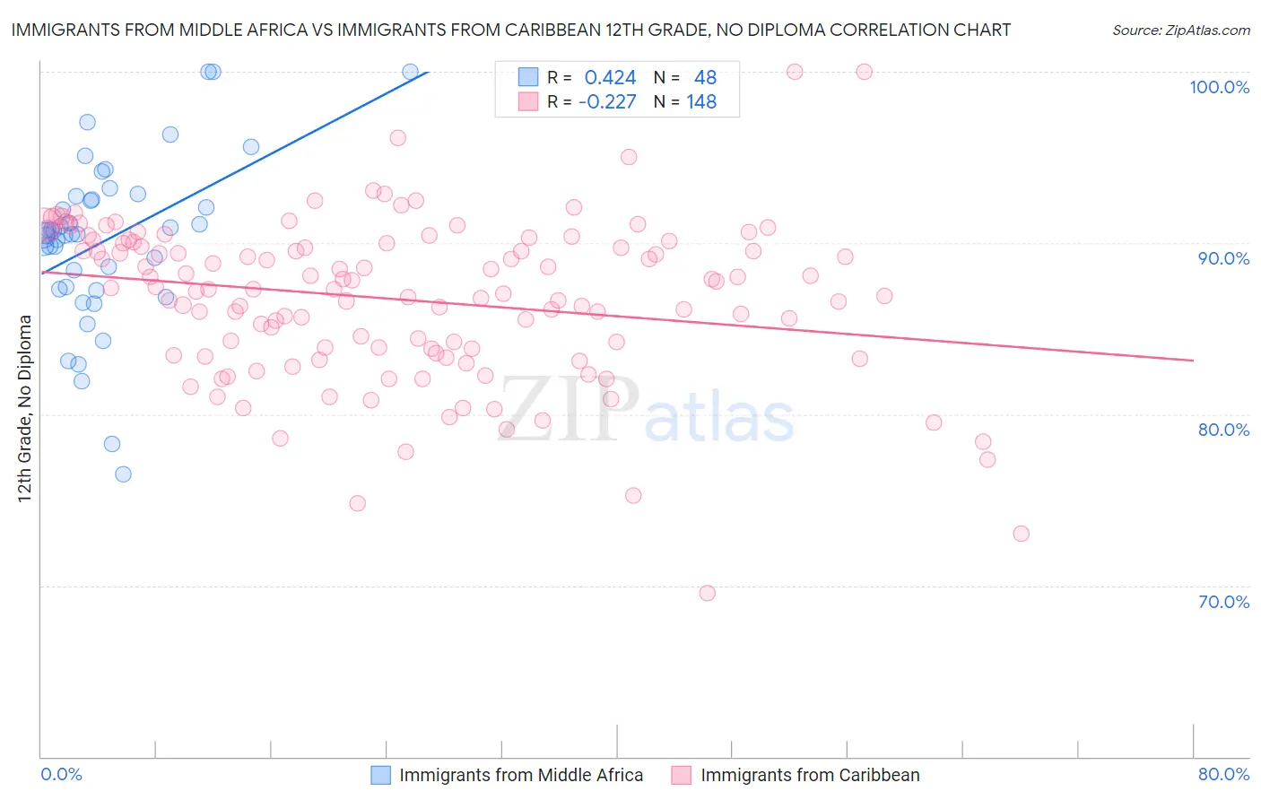 Immigrants from Middle Africa vs Immigrants from Caribbean 12th Grade, No Diploma