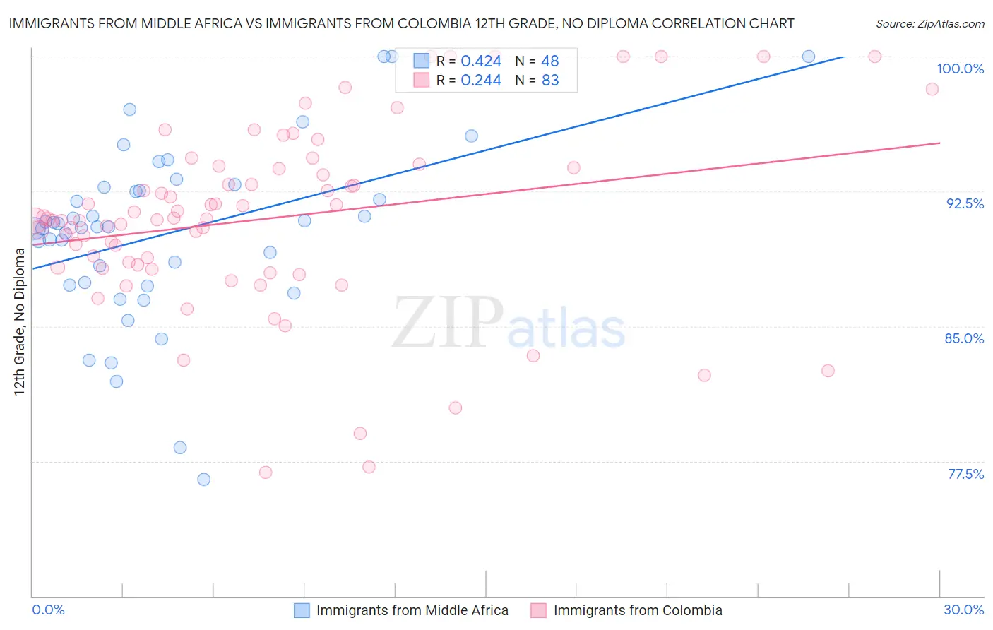 Immigrants from Middle Africa vs Immigrants from Colombia 12th Grade, No Diploma