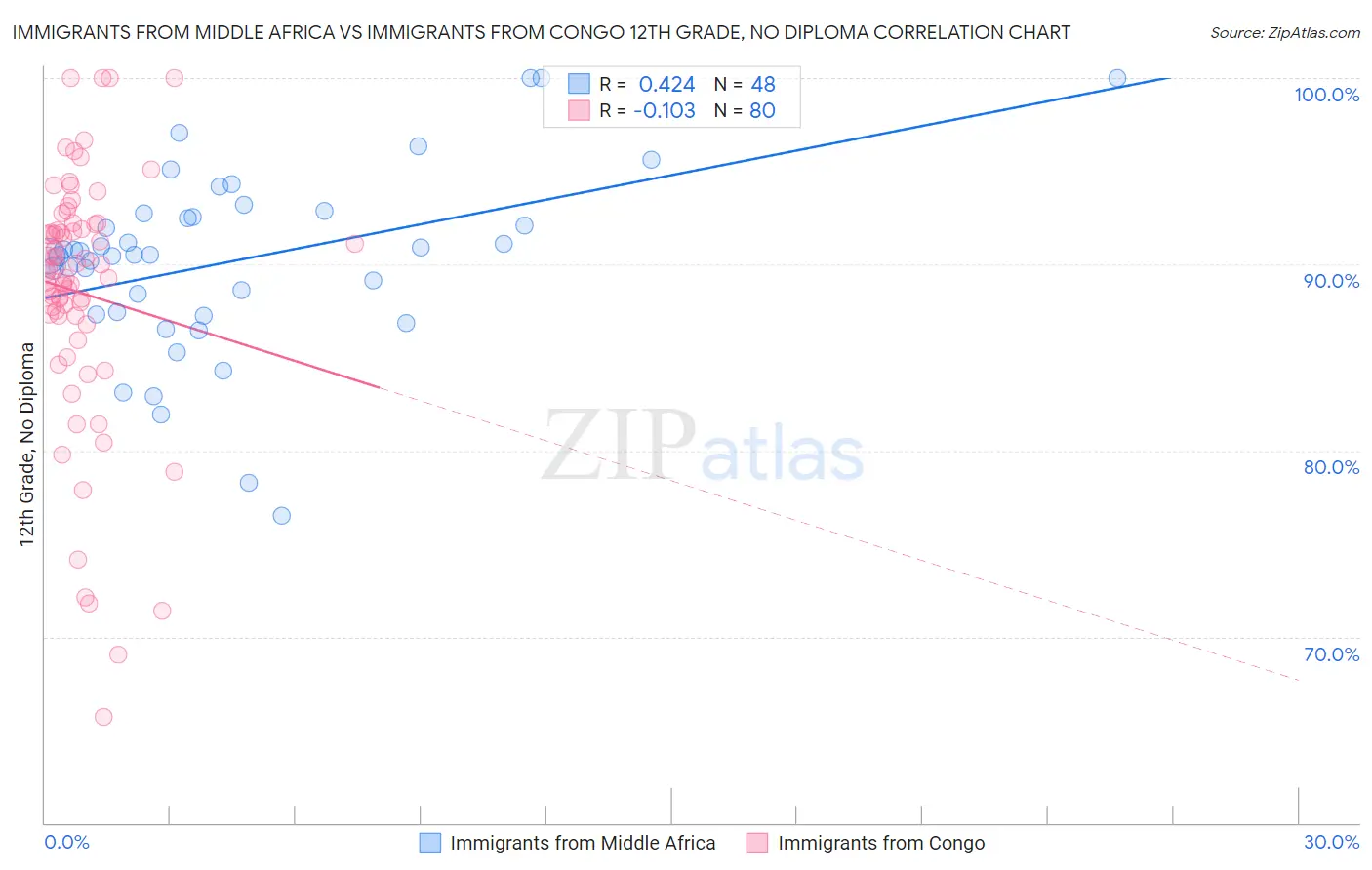 Immigrants from Middle Africa vs Immigrants from Congo 12th Grade, No Diploma