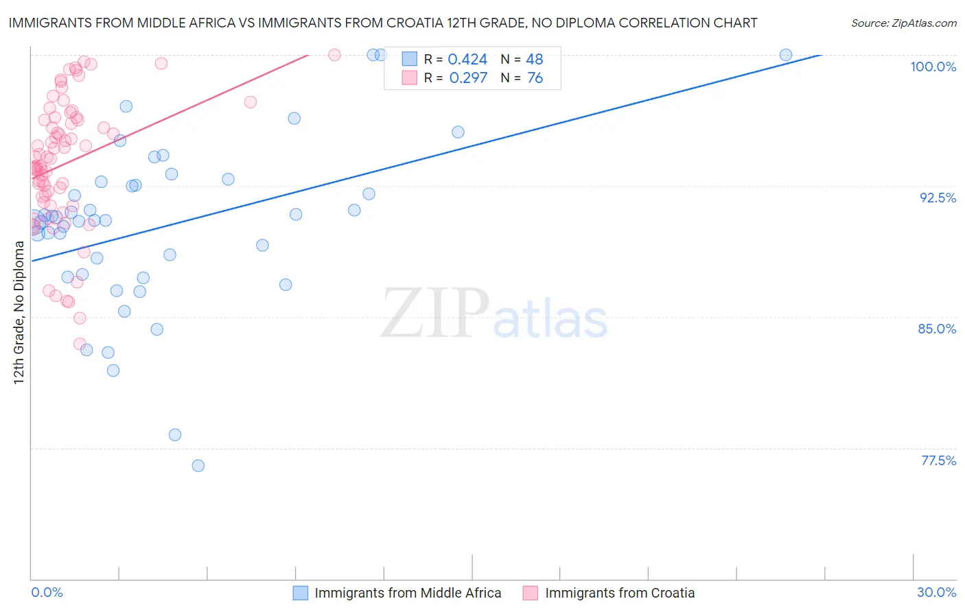 Immigrants from Middle Africa vs Immigrants from Croatia 12th Grade, No Diploma