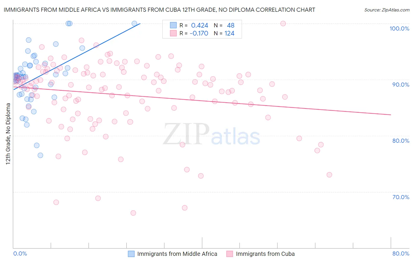 Immigrants from Middle Africa vs Immigrants from Cuba 12th Grade, No Diploma