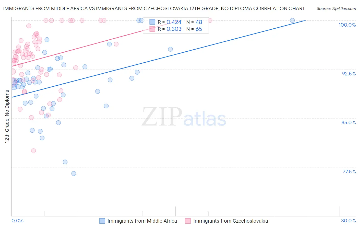 Immigrants from Middle Africa vs Immigrants from Czechoslovakia 12th Grade, No Diploma
