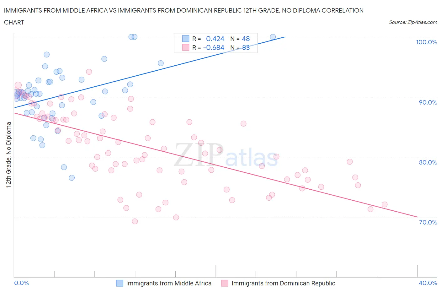Immigrants from Middle Africa vs Immigrants from Dominican Republic 12th Grade, No Diploma