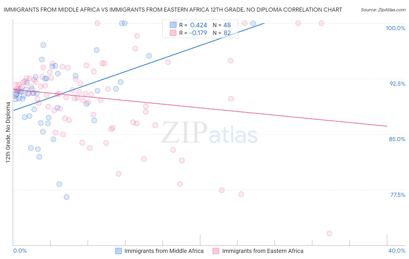 Immigrants from Middle Africa vs Immigrants from Eastern Africa 12th Grade, No Diploma