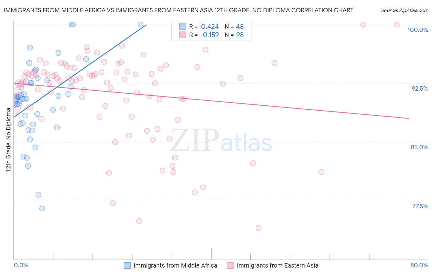 Immigrants from Middle Africa vs Immigrants from Eastern Asia 12th Grade, No Diploma