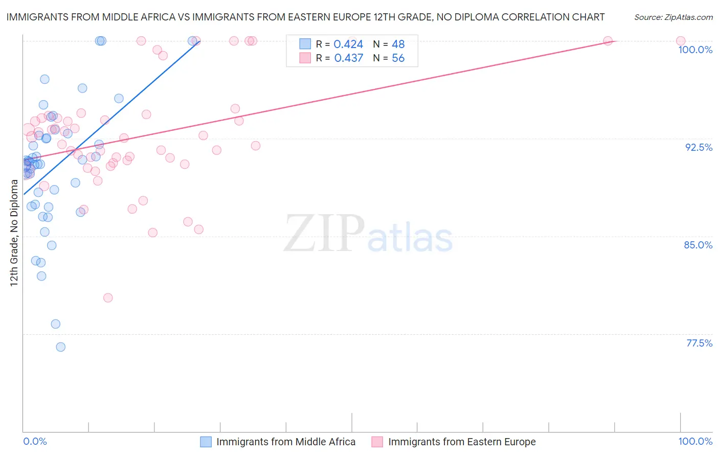 Immigrants from Middle Africa vs Immigrants from Eastern Europe 12th Grade, No Diploma