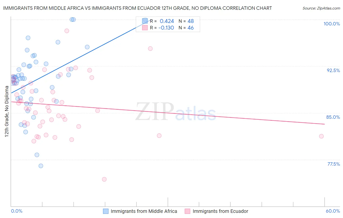 Immigrants from Middle Africa vs Immigrants from Ecuador 12th Grade, No Diploma