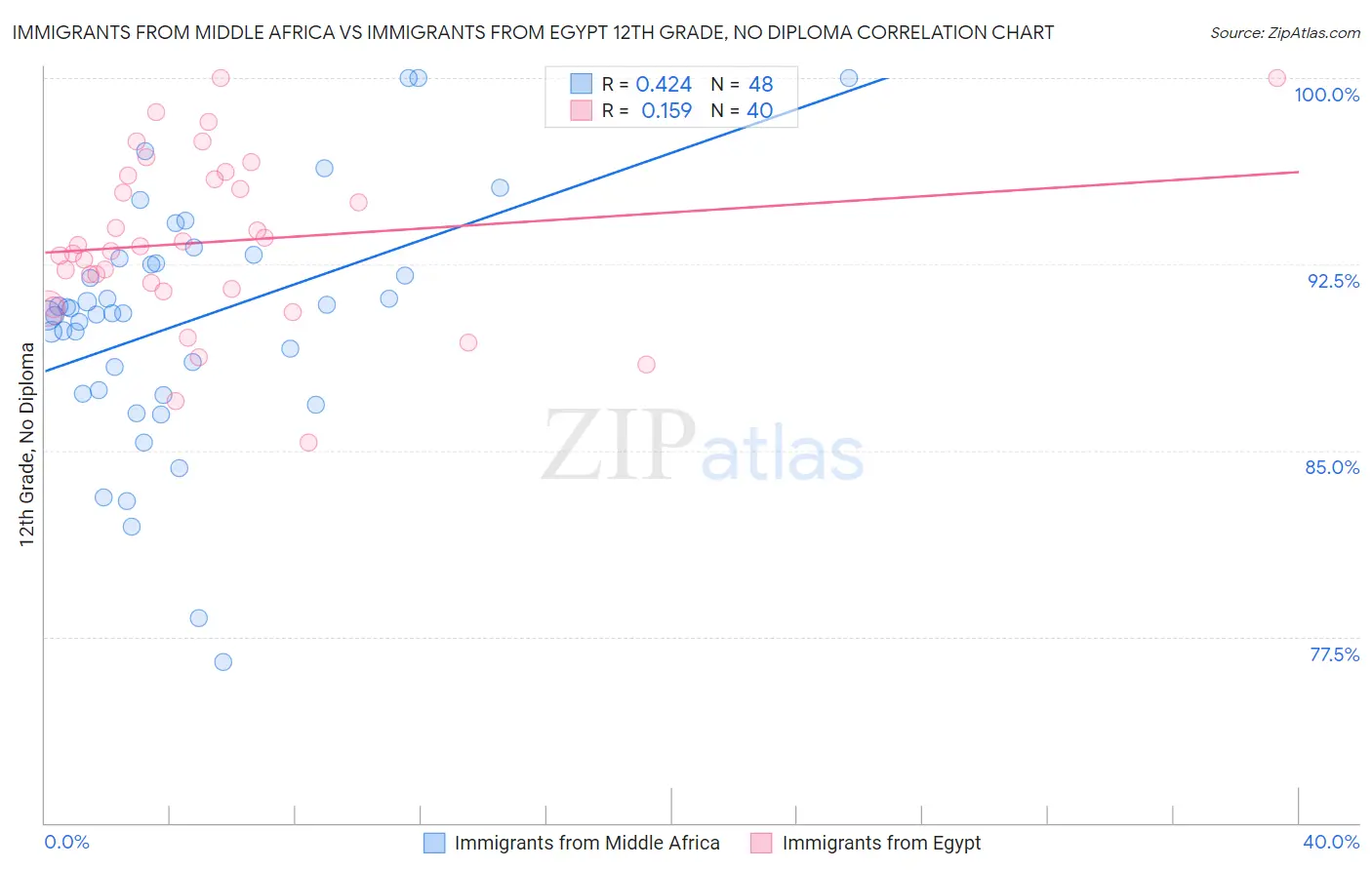 Immigrants from Middle Africa vs Immigrants from Egypt 12th Grade, No Diploma