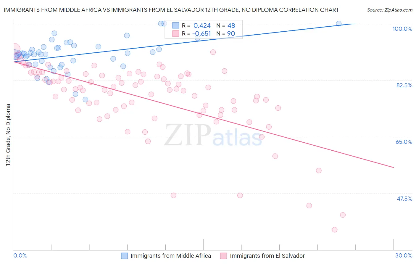 Immigrants from Middle Africa vs Immigrants from El Salvador 12th Grade, No Diploma