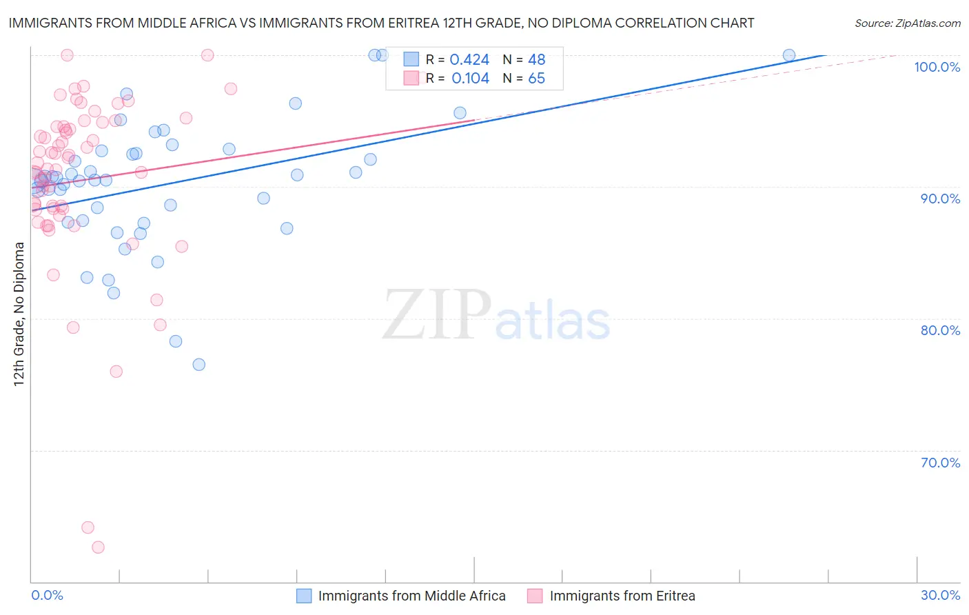 Immigrants from Middle Africa vs Immigrants from Eritrea 12th Grade, No Diploma