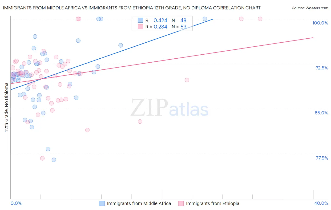 Immigrants from Middle Africa vs Immigrants from Ethiopia 12th Grade, No Diploma