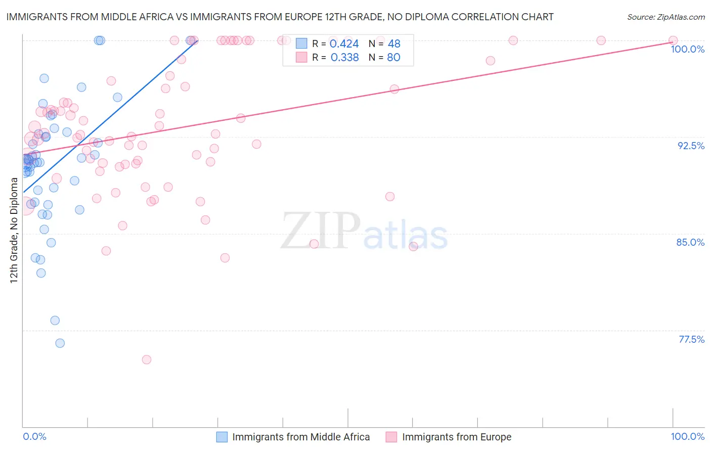 Immigrants from Middle Africa vs Immigrants from Europe 12th Grade, No Diploma