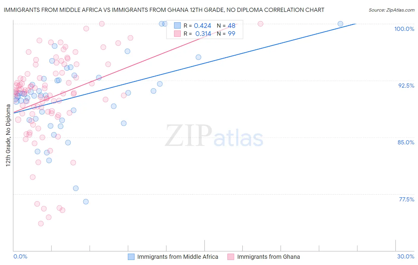 Immigrants from Middle Africa vs Immigrants from Ghana 12th Grade, No Diploma