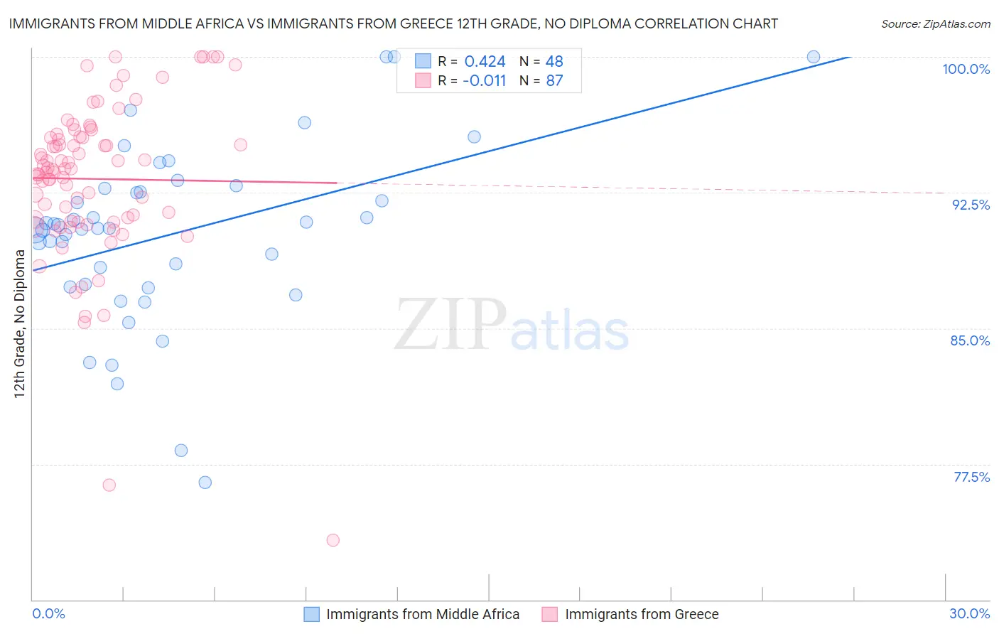 Immigrants from Middle Africa vs Immigrants from Greece 12th Grade, No Diploma