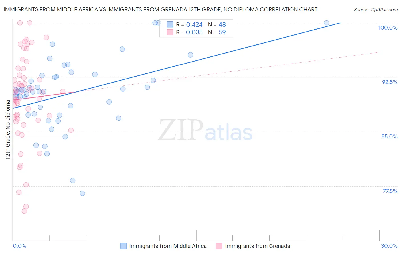 Immigrants from Middle Africa vs Immigrants from Grenada 12th Grade, No Diploma