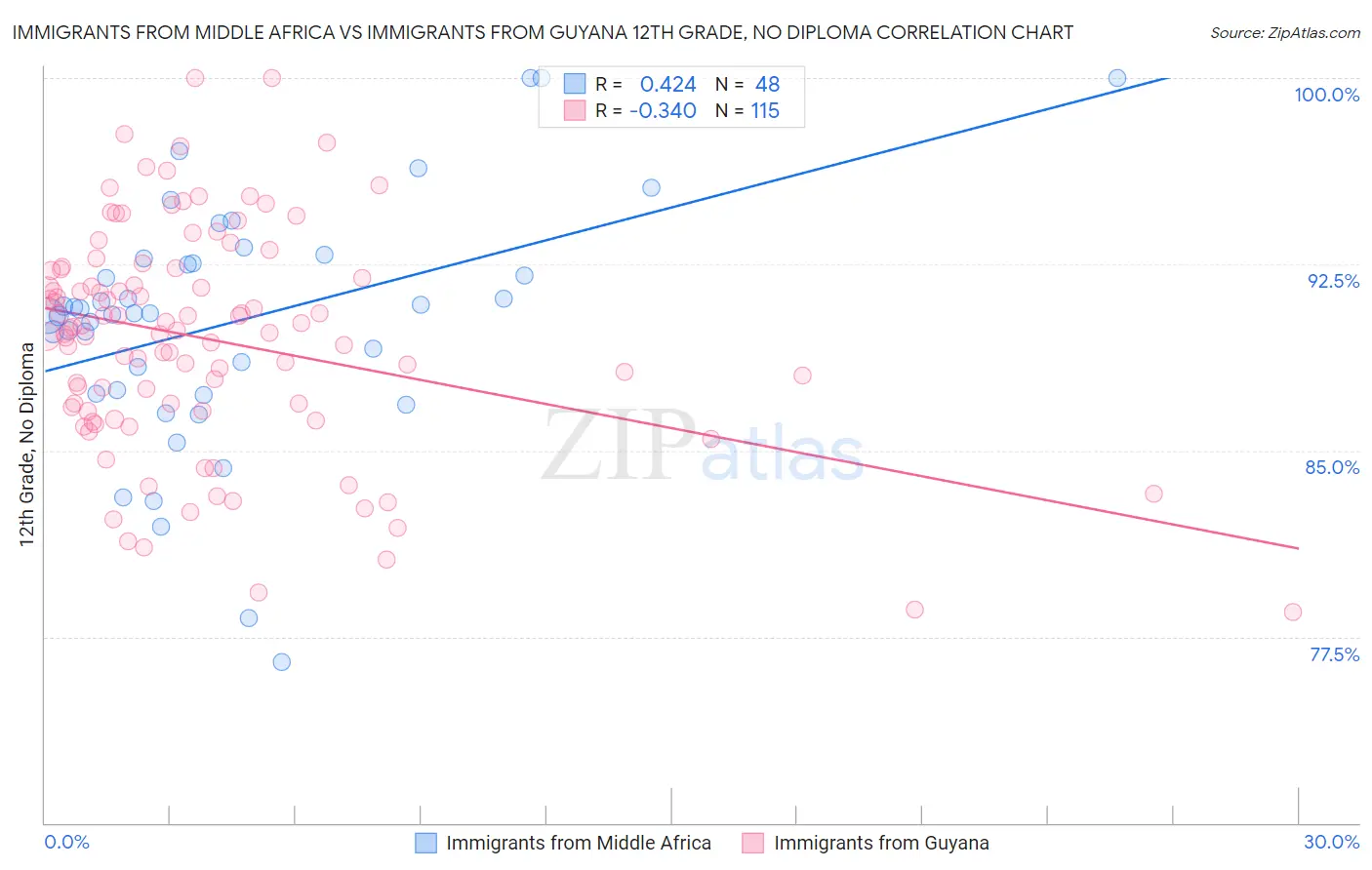 Immigrants from Middle Africa vs Immigrants from Guyana 12th Grade, No Diploma