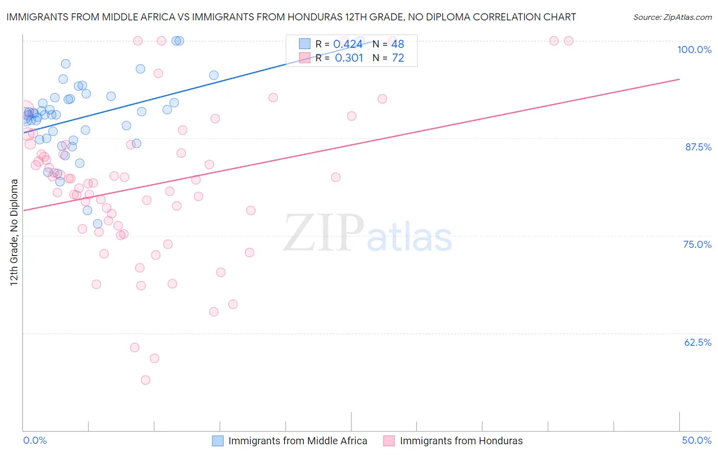 Immigrants from Middle Africa vs Immigrants from Honduras 12th Grade, No Diploma