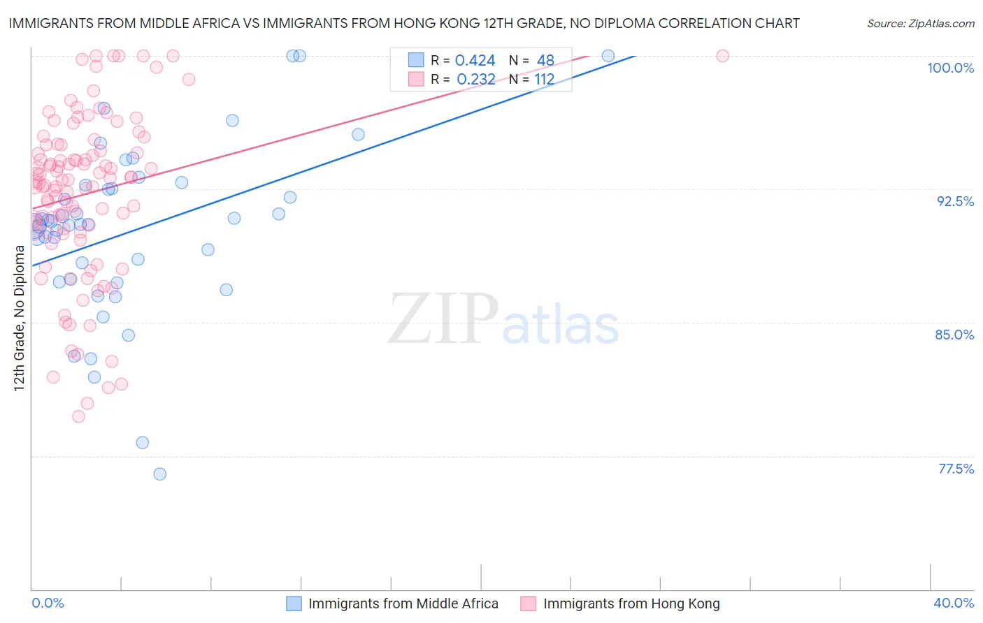 Immigrants from Middle Africa vs Immigrants from Hong Kong 12th Grade, No Diploma