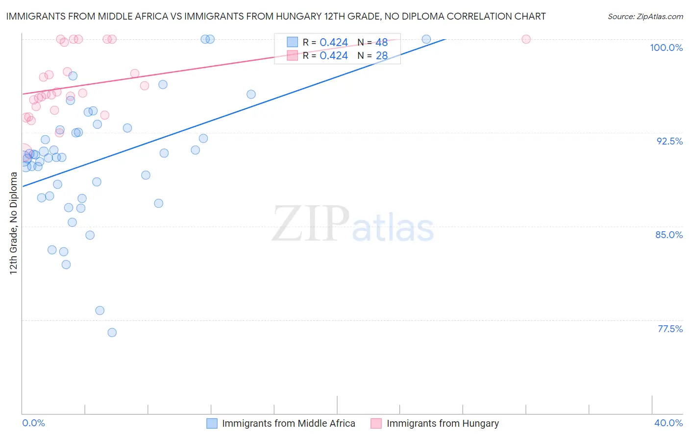 Immigrants from Middle Africa vs Immigrants from Hungary 12th Grade, No Diploma