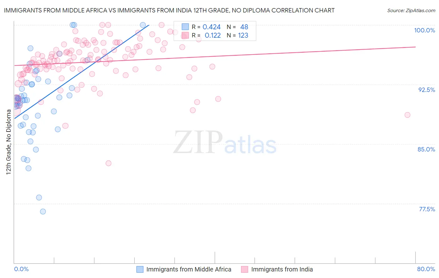 Immigrants from Middle Africa vs Immigrants from India 12th Grade, No Diploma