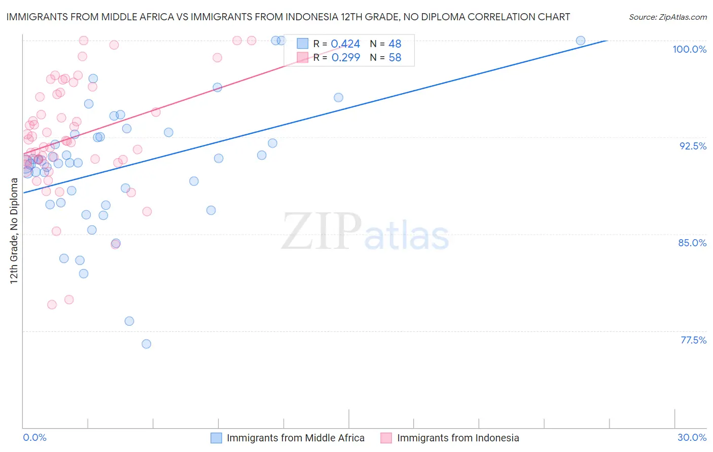 Immigrants from Middle Africa vs Immigrants from Indonesia 12th Grade, No Diploma