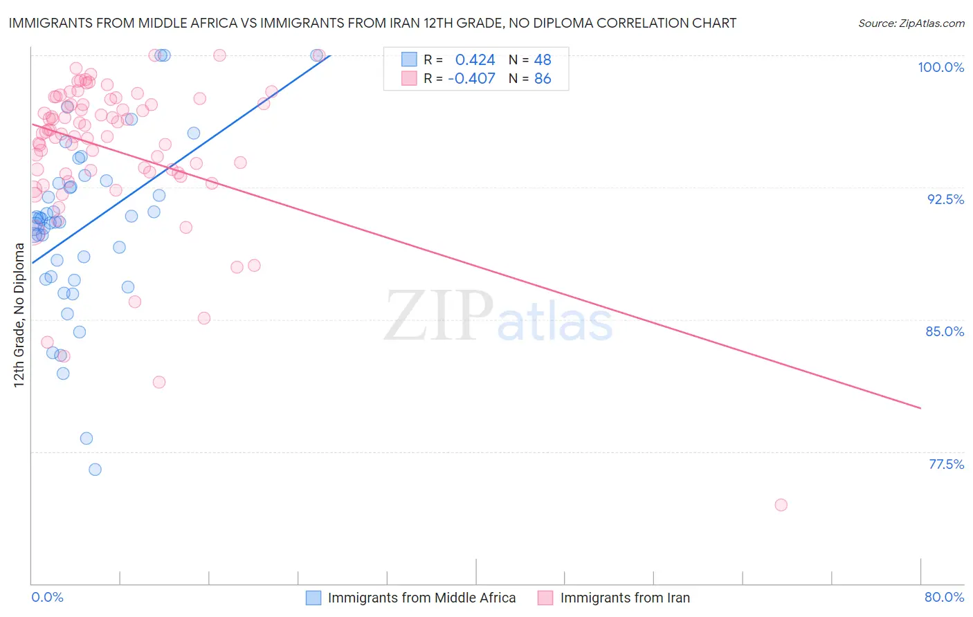 Immigrants from Middle Africa vs Immigrants from Iran 12th Grade, No Diploma