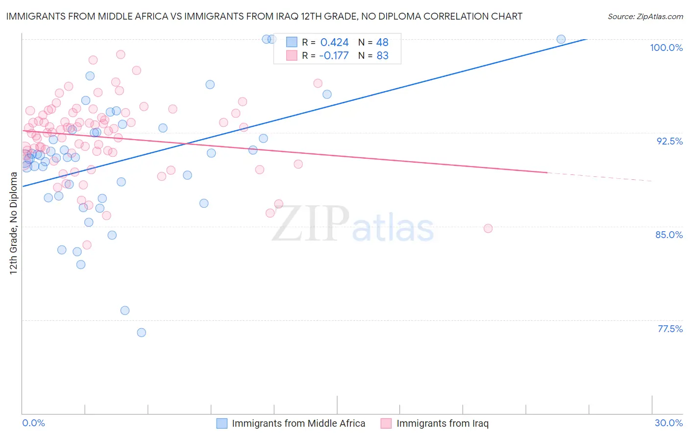 Immigrants from Middle Africa vs Immigrants from Iraq 12th Grade, No Diploma