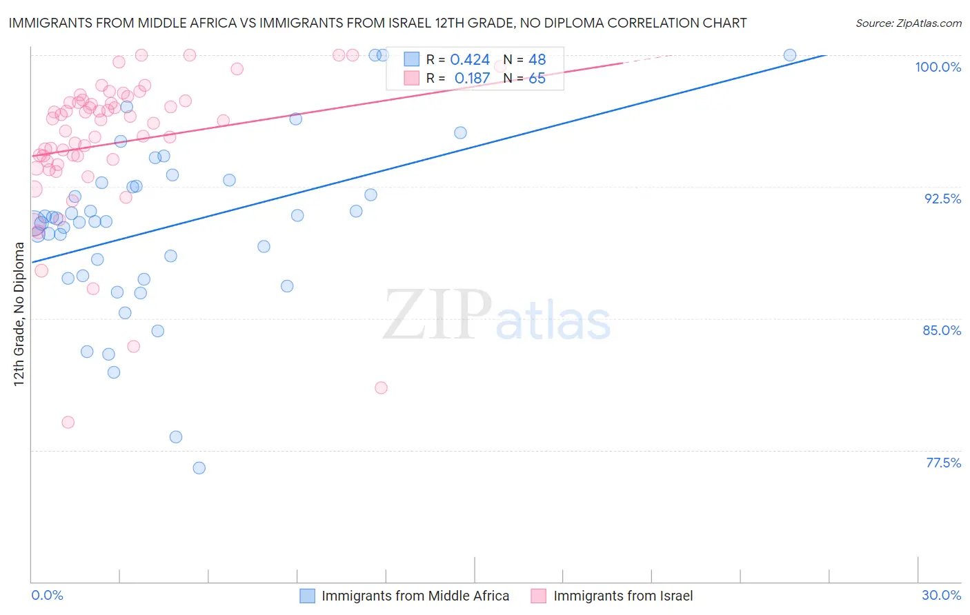 Immigrants from Middle Africa vs Immigrants from Israel 12th Grade, No Diploma