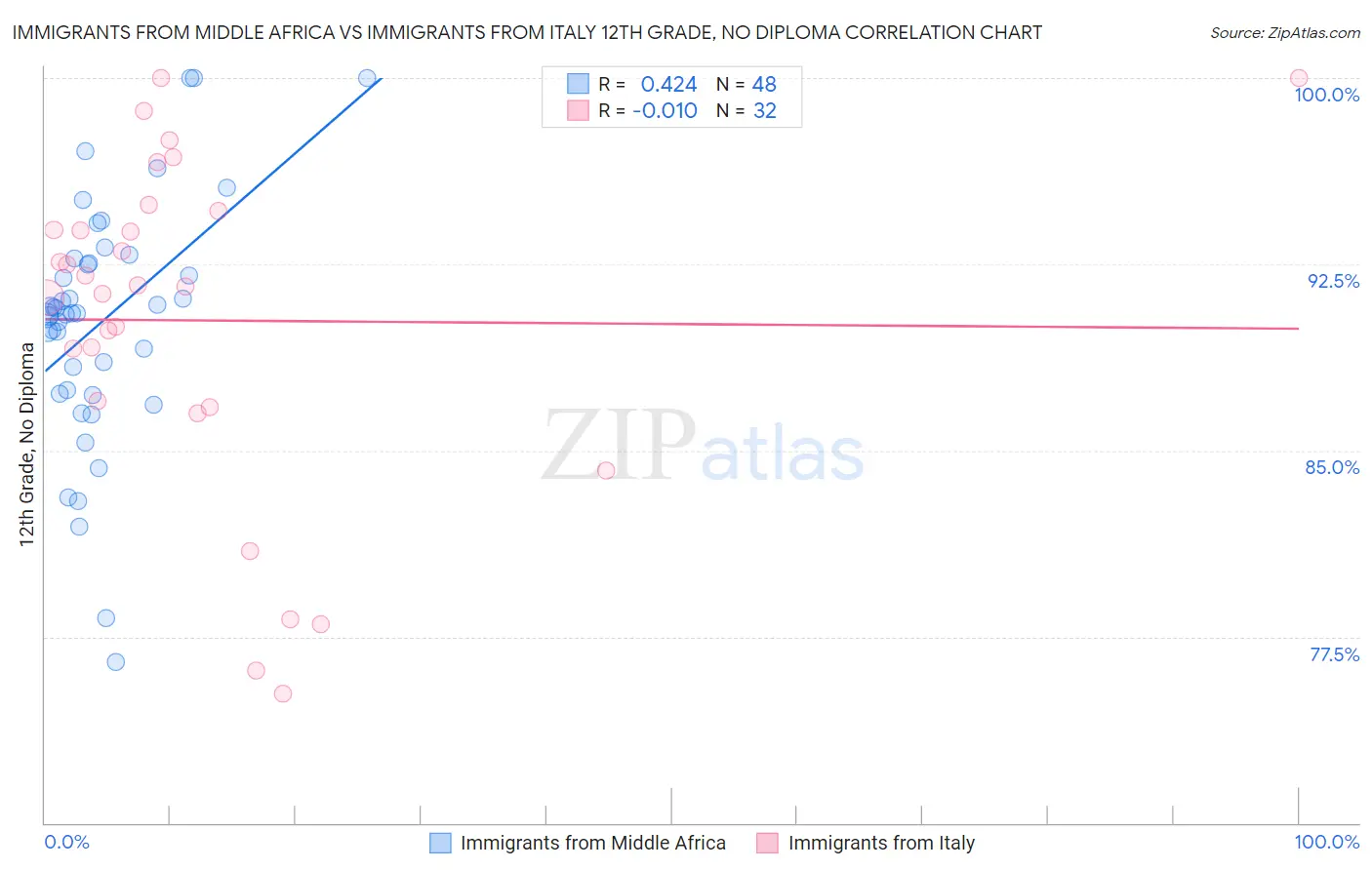 Immigrants from Middle Africa vs Immigrants from Italy 12th Grade, No Diploma