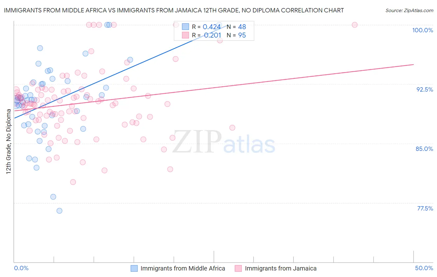 Immigrants from Middle Africa vs Immigrants from Jamaica 12th Grade, No Diploma