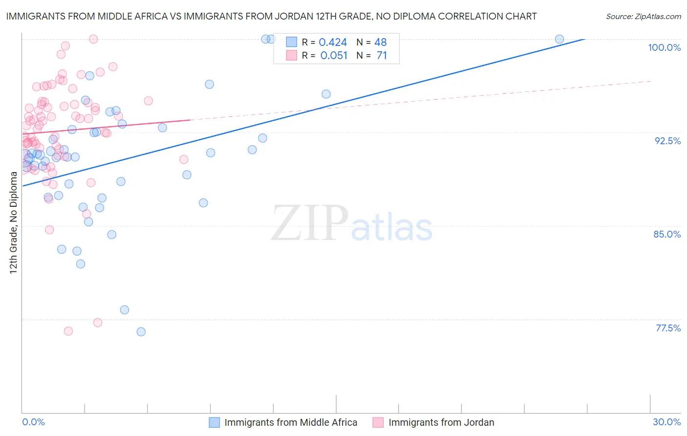 Immigrants from Middle Africa vs Immigrants from Jordan 12th Grade, No Diploma