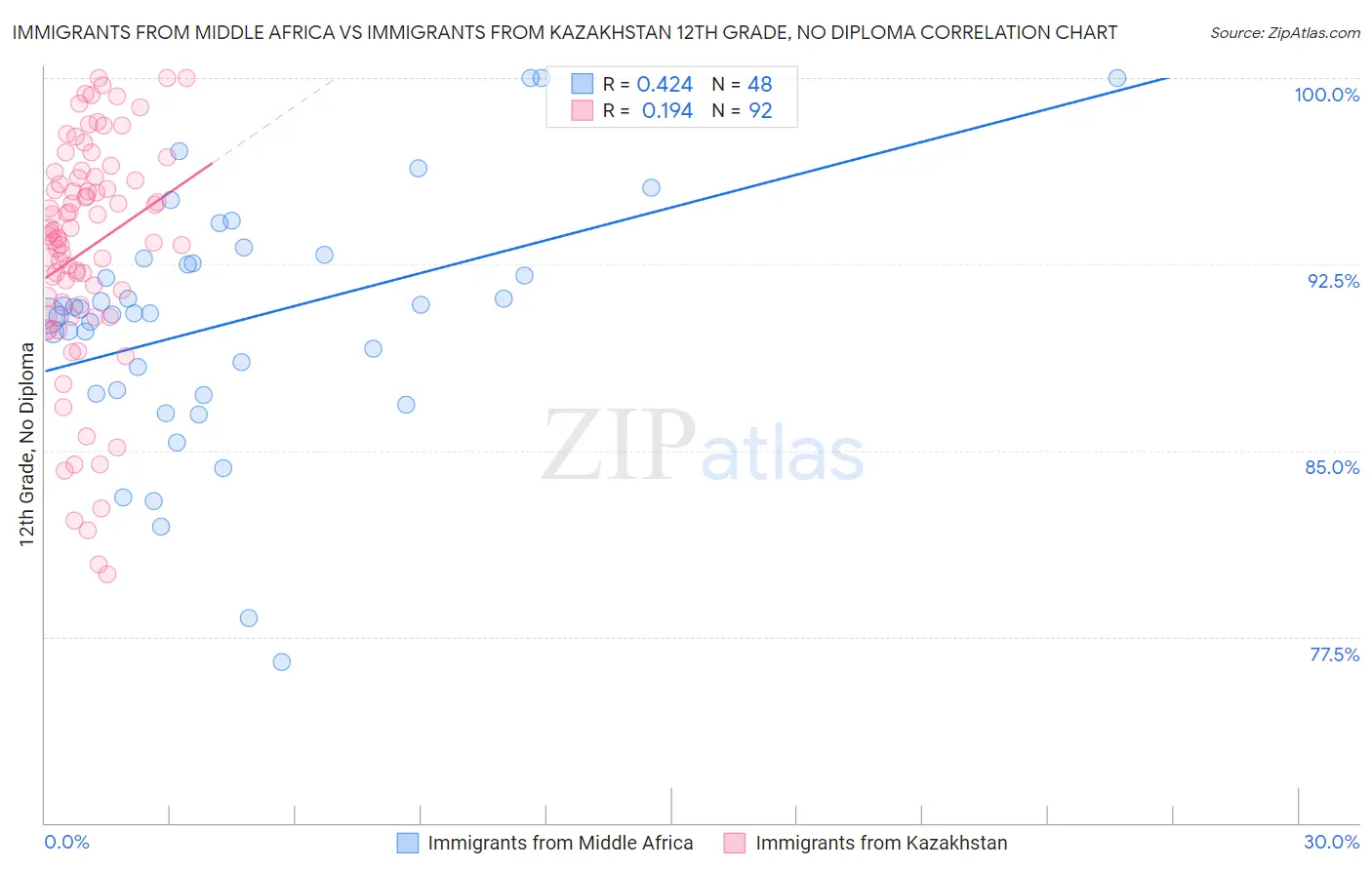 Immigrants from Middle Africa vs Immigrants from Kazakhstan 12th Grade, No Diploma