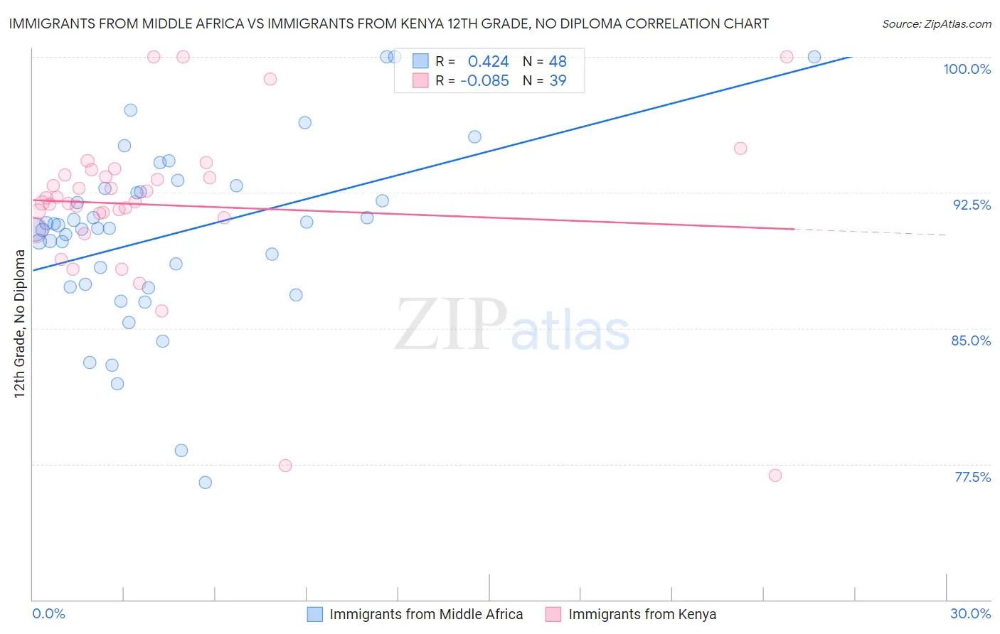 Immigrants from Middle Africa vs Immigrants from Kenya 12th Grade, No Diploma