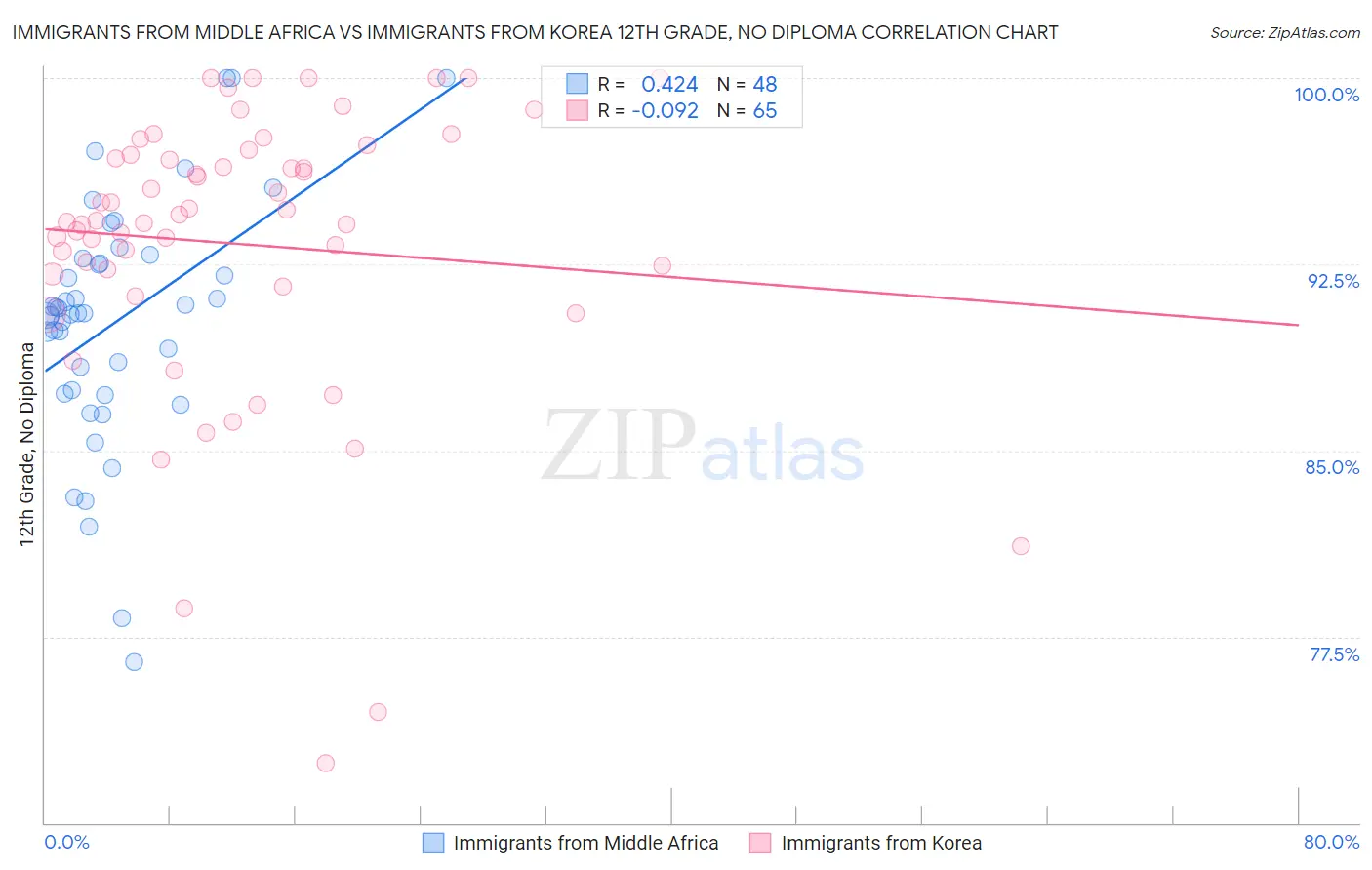 Immigrants from Middle Africa vs Immigrants from Korea 12th Grade, No Diploma