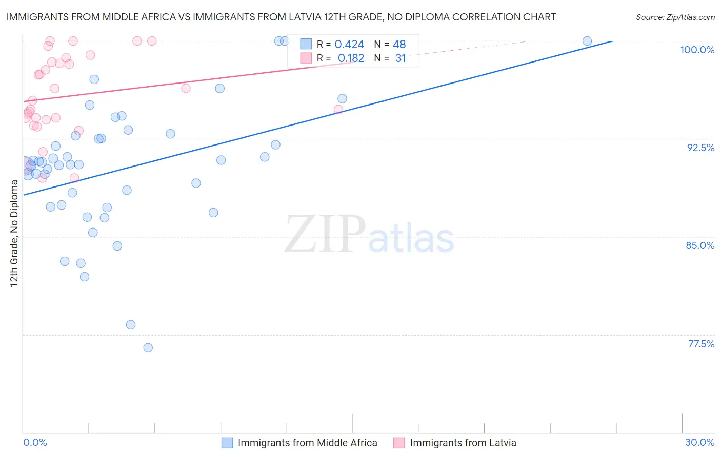 Immigrants from Middle Africa vs Immigrants from Latvia 12th Grade, No Diploma