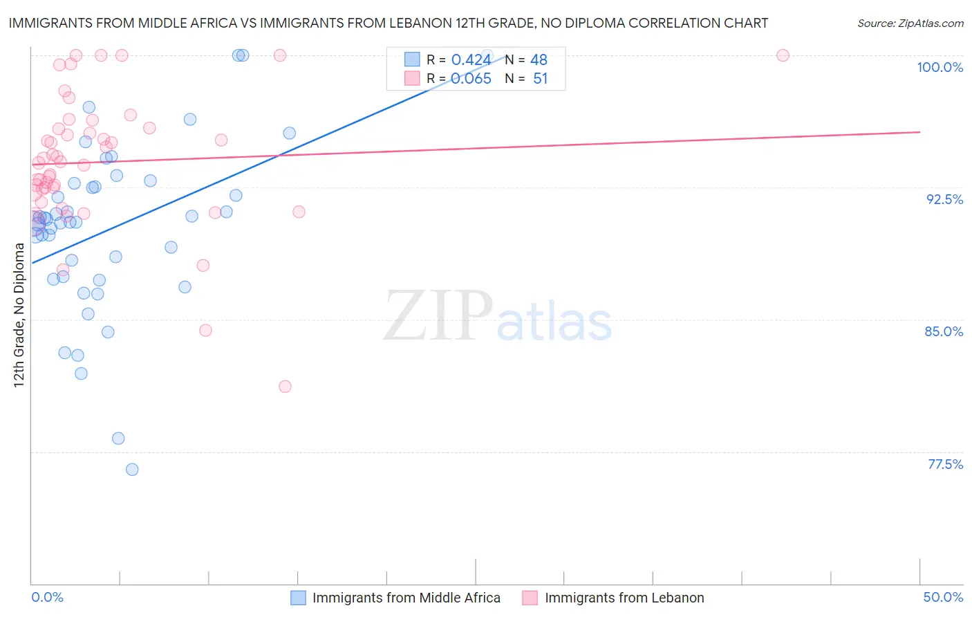 Immigrants from Middle Africa vs Immigrants from Lebanon 12th Grade, No Diploma
