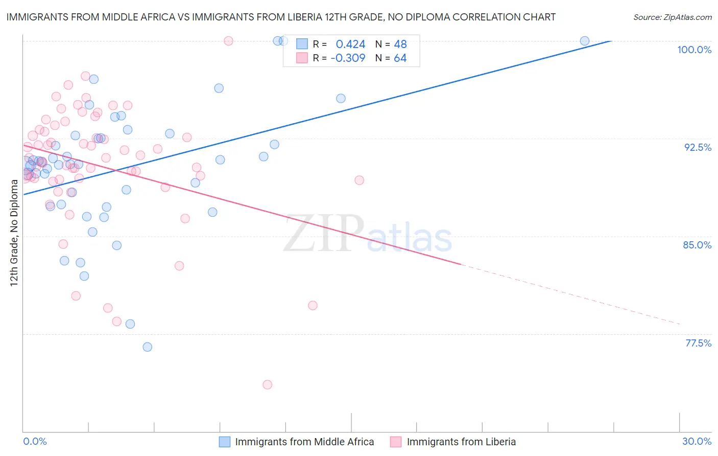 Immigrants from Middle Africa vs Immigrants from Liberia 12th Grade, No Diploma