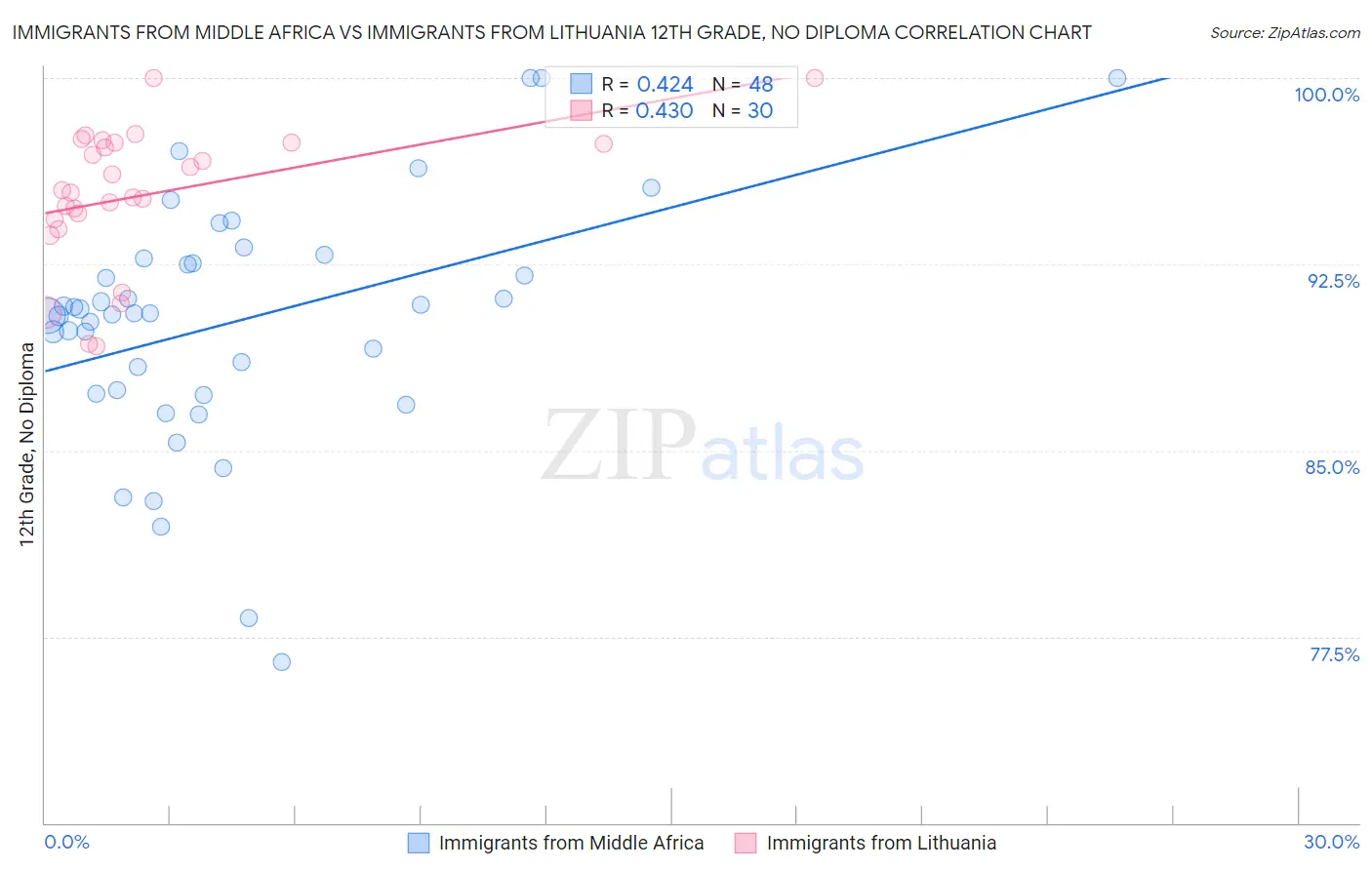 Immigrants from Middle Africa vs Immigrants from Lithuania 12th Grade, No Diploma