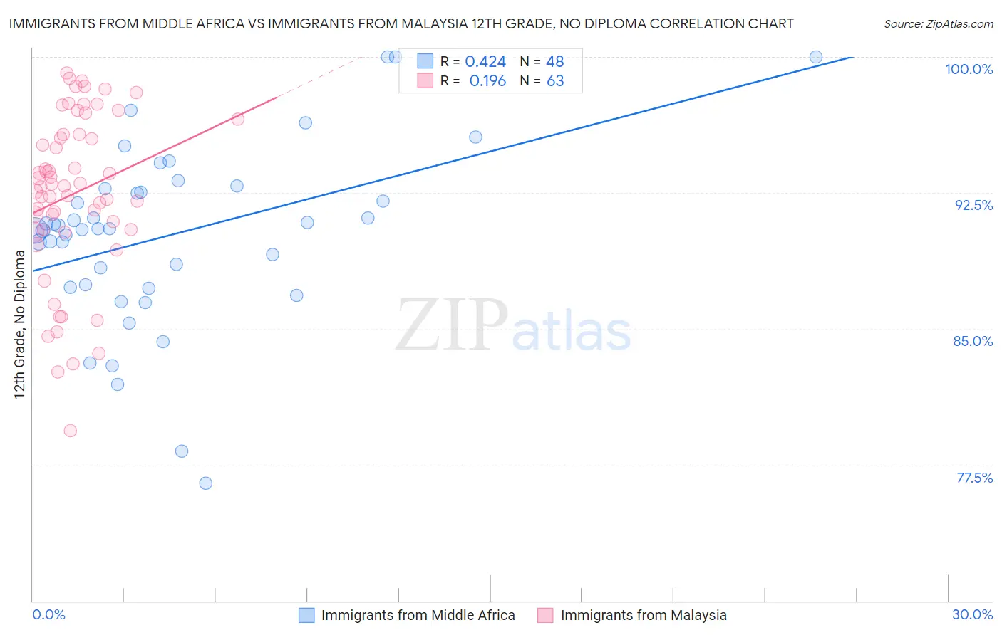 Immigrants from Middle Africa vs Immigrants from Malaysia 12th Grade, No Diploma