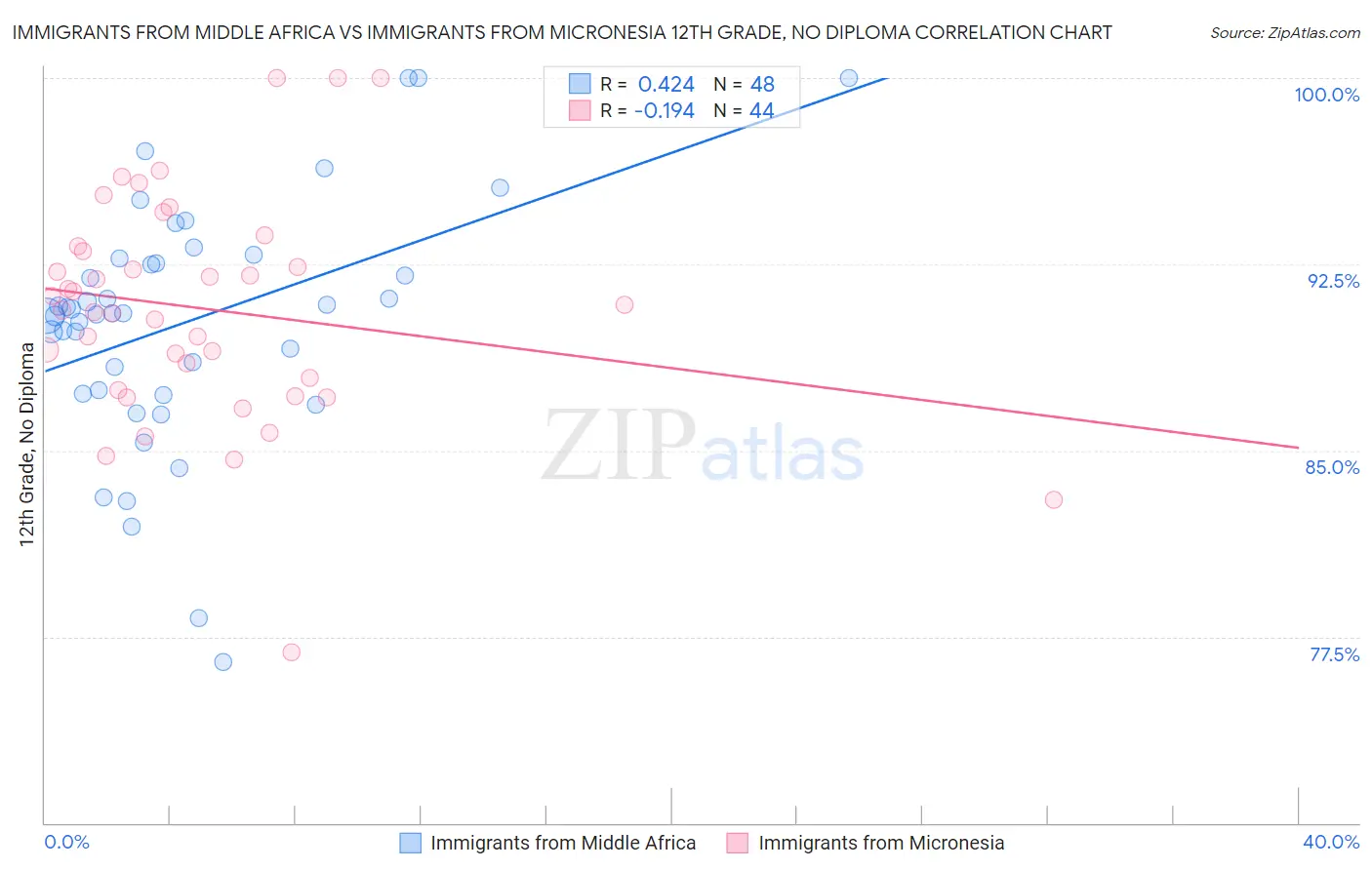 Immigrants from Middle Africa vs Immigrants from Micronesia 12th Grade, No Diploma