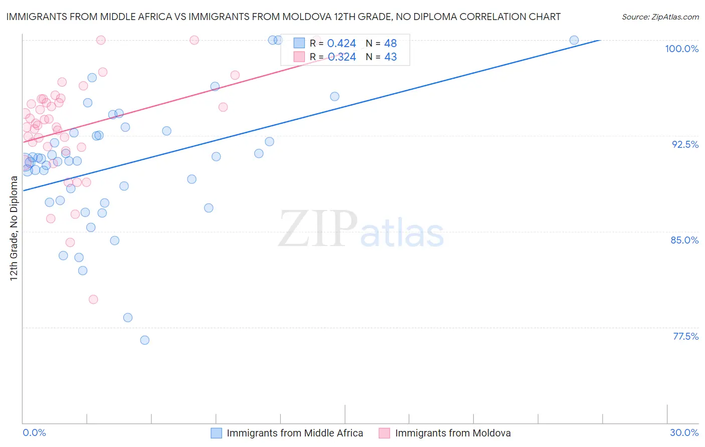 Immigrants from Middle Africa vs Immigrants from Moldova 12th Grade, No Diploma