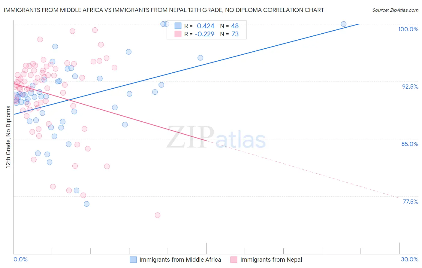 Immigrants from Middle Africa vs Immigrants from Nepal 12th Grade, No Diploma