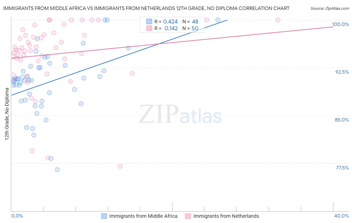 Immigrants from Middle Africa vs Immigrants from Netherlands 12th Grade, No Diploma