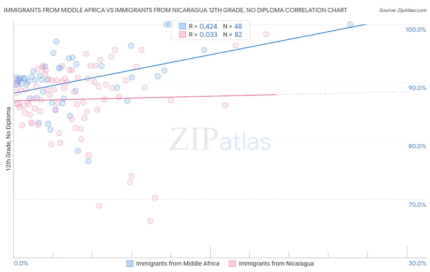 Immigrants from Middle Africa vs Immigrants from Nicaragua 12th Grade, No Diploma