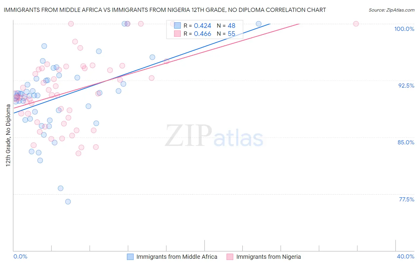 Immigrants from Middle Africa vs Immigrants from Nigeria 12th Grade, No Diploma