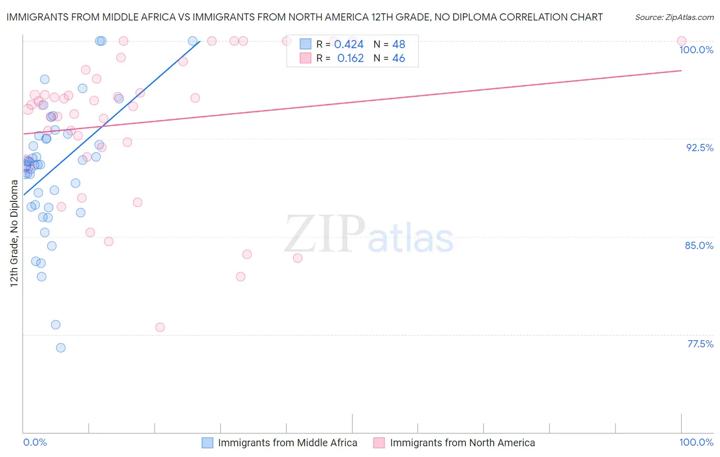Immigrants from Middle Africa vs Immigrants from North America 12th Grade, No Diploma